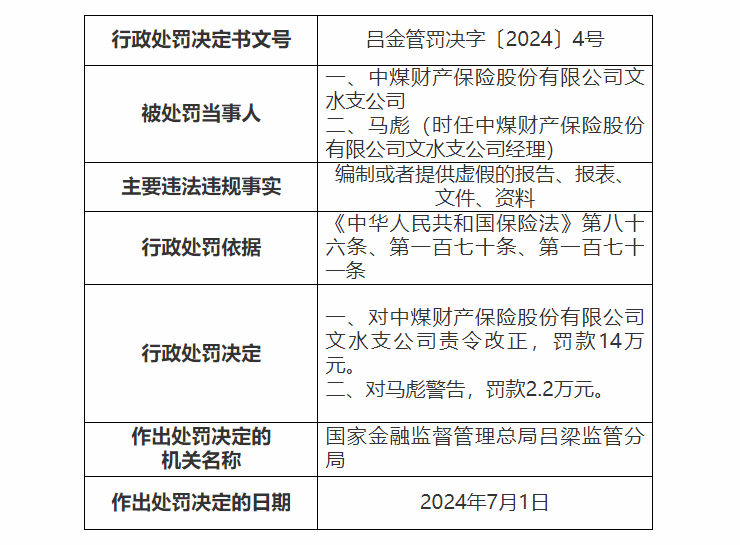 中煤財(cái)險三支公司合計(jì)被罰款42.3萬元