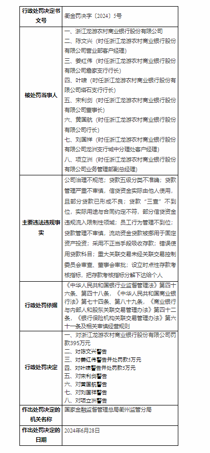 銀行財眼｜浙江龍游農村商業(yè)銀行被罰款395萬(wàn)元 因采用不正當手段吸收存款等10項違規