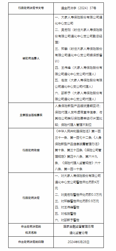 大家人壽保險(xiǎn)通化中心支公司被罰款4萬元 因保險(xiǎn)代理人發(fā)布虛假宣傳信息等4項(xiàng)違規(guī)