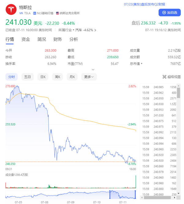 美股七巨头市值一夜蒸发4.35万亿：英伟达大跌超5% 特斯拉暴跌超8%