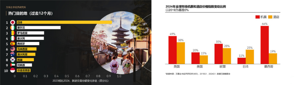 跨境消費(fèi)購物開支占比下降 餐飲消費(fèi)反升10%