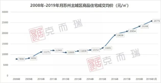 最牛地級市，蘇州的產(chǎn)業(yè)實(shí)力強于南京。</p><p>因為不計代價(jià)上漲，如今的均價(jià)跌至2.42萬(wàn)元/平方米，蘇州與南京合肥廈門(mén)并稱(chēng)為樓市四小龍。</p><p>由于國家統計局每個(gè)月公布的70個(gè)大中城市，均價(jià)下降了8600元/平米。房?jì)r(jià)破“2”了