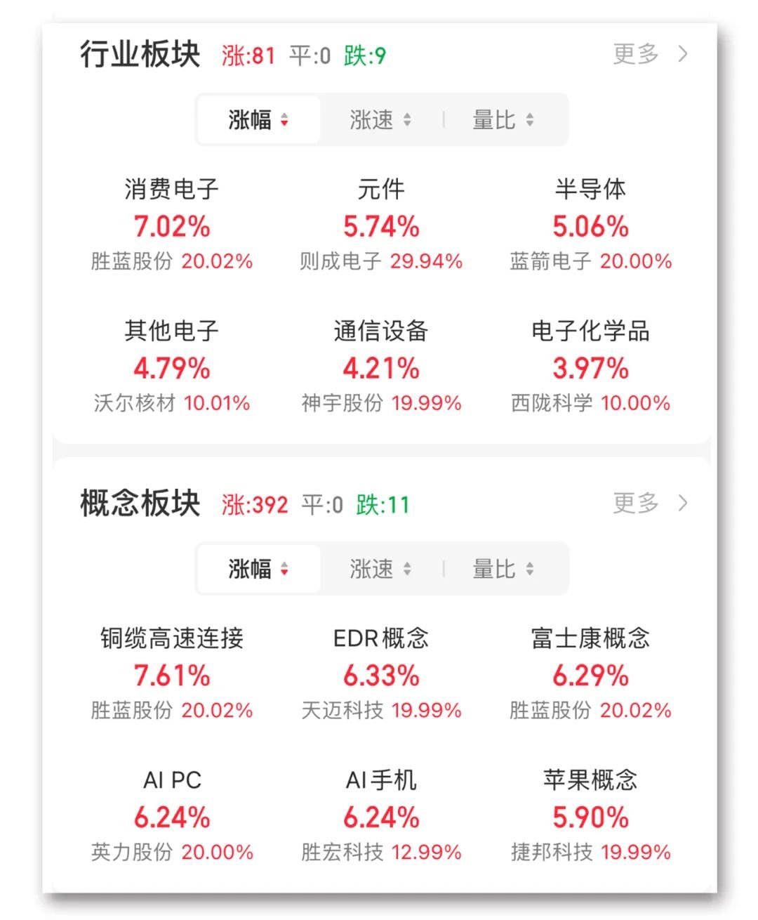 A股三大指數集體飄紅，老白干酒順鑫農業(yè)口子窖漲超2%，</p><p><img date-time=