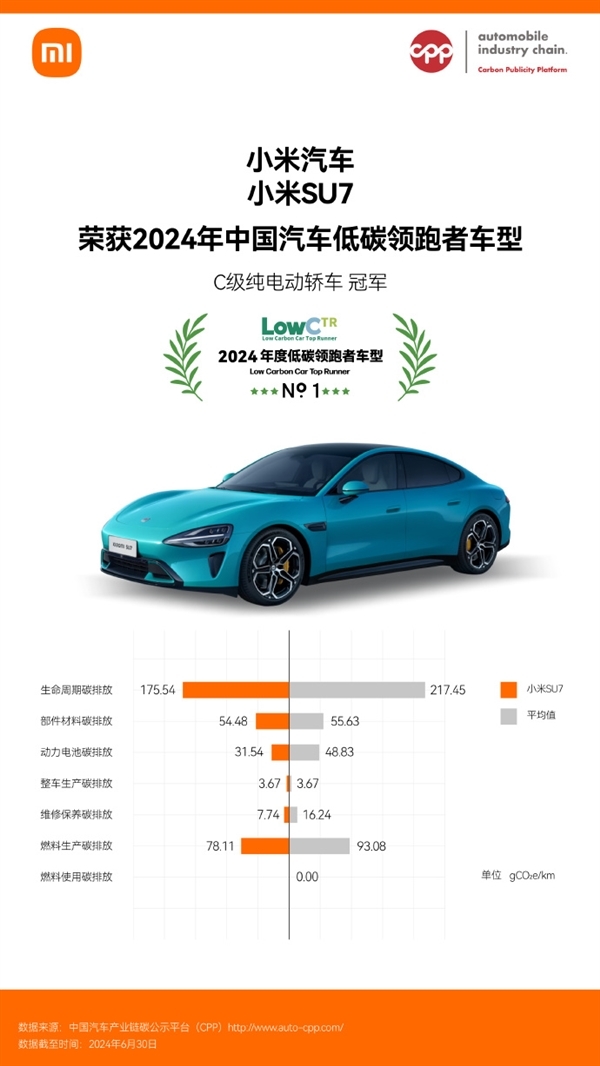 C级纯电动轿车冠军！小米SU7获2024中国汽车低碳领跑者车型