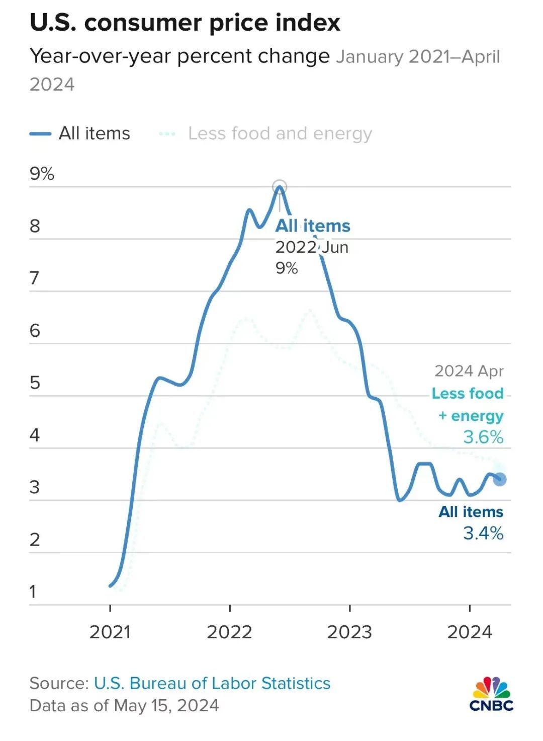 ▎美國勞工統(tǒng)計局發(fā)布的數(shù)據(jù)顯示，美國消費者價格指數(shù)（CPI）已從2022年的9%降至2024年的3%。 圖源： 美國消費者新聞與商業(yè)頻道（CNBC）。