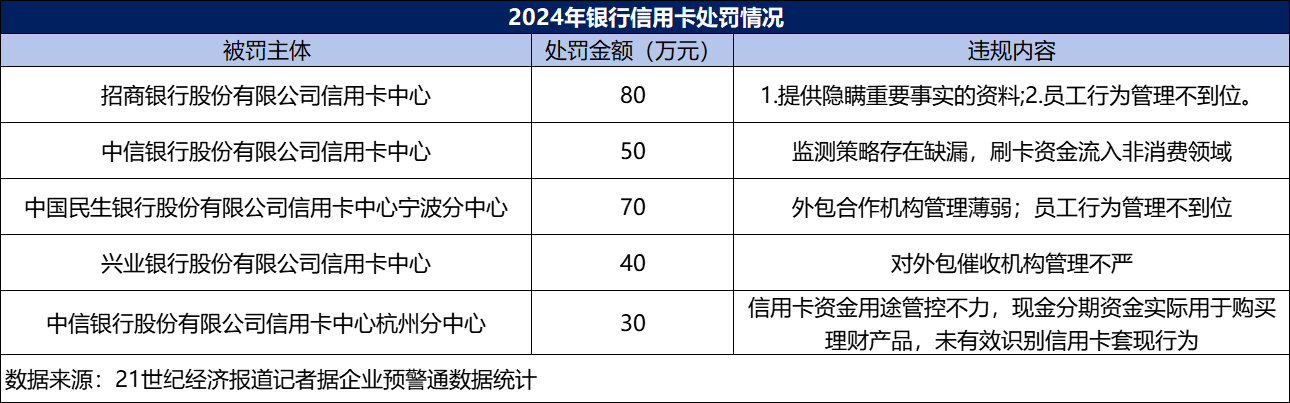 年內已有招行信用卡等5家信用卡中心遭罰 行業(yè)探索走出低谷