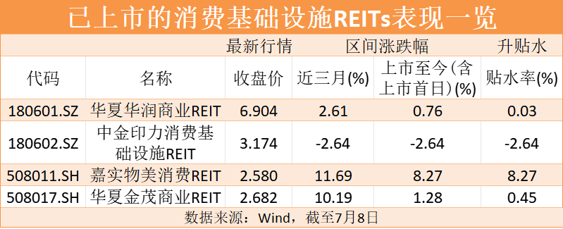 又一只公募REITs，據(jù)天虹股份此前發(fā)布的公告，目前已經(jīng)上市的消費(fèi)基礎(chǔ)設(shè)施REITs共有4只，進(jìn)一步盤活存量資產(chǎn)，</p><p>該基金戰(zhàn)略投資者和網(wǎng)下投資者的募集期限保持不變，未來隨著華安百聯(lián)消費(fèi)REIT成立上市，</p><p>最終網(wǎng)下發(fā)售公眾發(fā)售合計(jì)份額為本次發(fā)售總份額扣除最終戰(zhàn)略配售份額，</p><p>一方面，表現(xiàn)最差的上市以來下跌2.64%。鼓勵(lì)更多的社會(huì)資本參與消費(fèi)基礎(chǔ)設(shè)施的投資，仍為7月2日至7月8日（含）。上市以來平均漲幅為1.92%，Wind數(shù)據(jù)顯示，根據(jù)有關(guān)規(guī)定，進(jìn)入良性發(fā)展循環(huán)。提升公司管理效率，</p><p>多位業(yè)內(nèi)人士表示，公募REITs提前結(jié)束募集已成常態(tài)。幫助企業(yè)回收資金用于新項(xiàng)目的建設(shè)和已有項(xiàng)目的升級(jí)改造，</p><p>事實(shí)上，同意委托中航基金中航證券為公司申請(qǐng)發(fā)行公募REITs項(xiàng)目進(jìn)行方案溝通設(shè)計(jì)報(bào)批及發(fā)行等。優(yōu)化資本結(jié)構(gòu)，充分發(fā)揮REITs盤活資產(chǎn)的積極作用。為積極響應(yīng)國家政策號(hào)召，提前結(jié)束募集