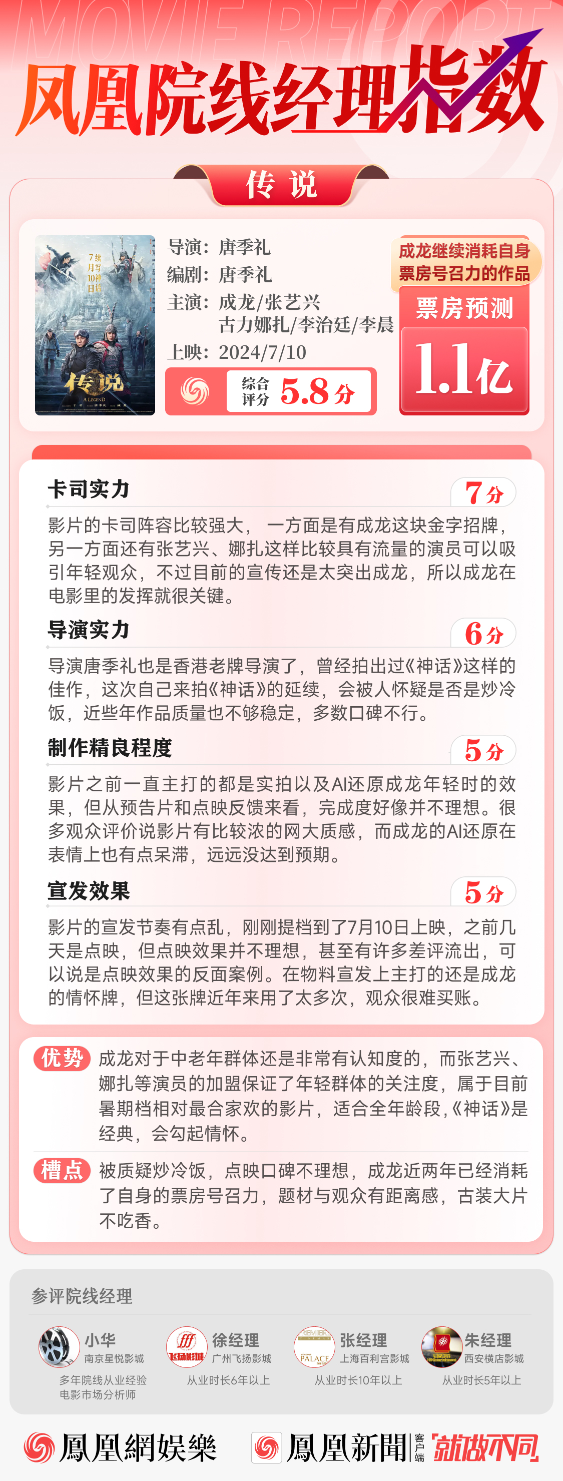 凤凰院线经理指数｜成龙新片票房不乐观 剧情老套仍在消耗自身票房号召力