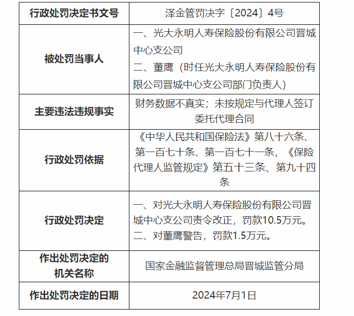 光大永明人壽保險晉城中心支公司被罰款10.5萬元 因財務數(shù)據(jù)不真實等兩項違規(guī)