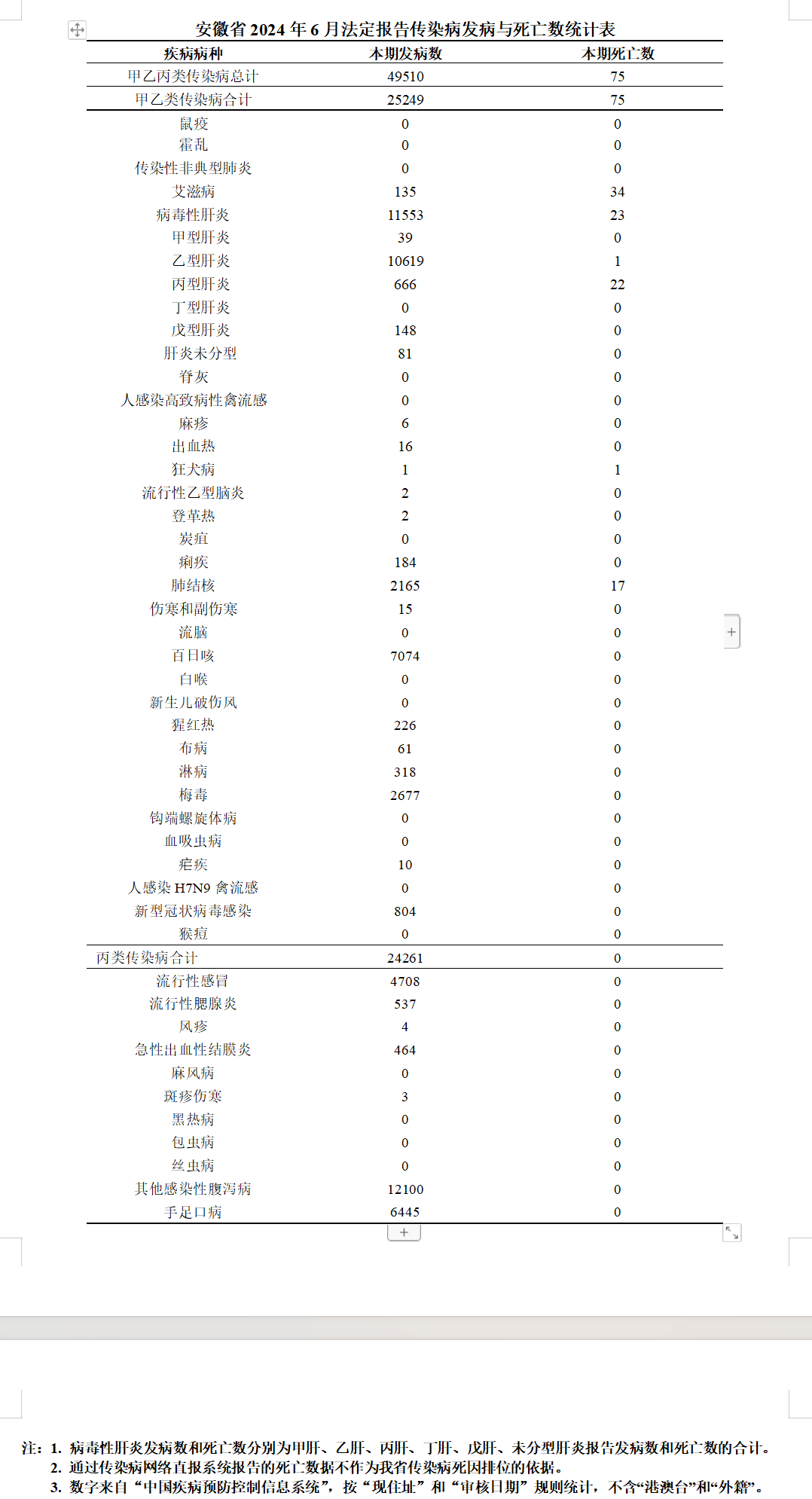 24种49510例！安徽省卫健委最新公布！