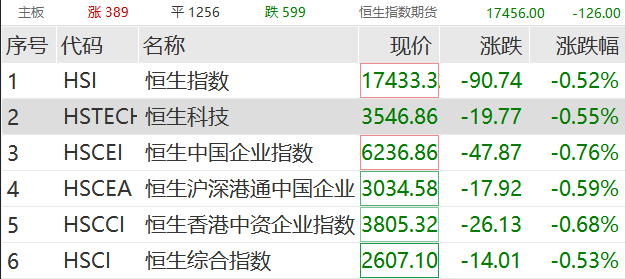 突遭ST，創(chuàng)業(yè)板指跌0.2%。</p><p>此外，關(guān)注AI終端帶來的投資機遇。20CM跌停