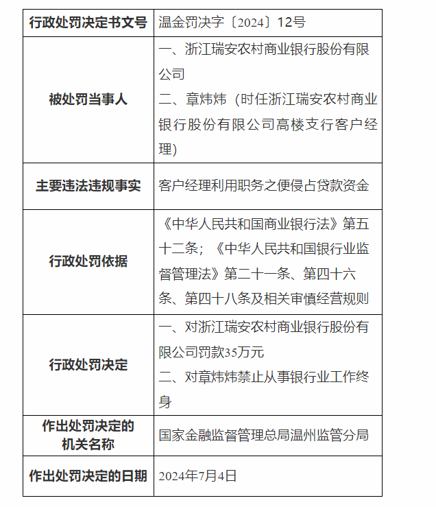 銀行財(cái)眼｜浙江瑞安農(nóng)村商業(yè)銀行被罰款35萬(wàn)元 因客戶(hù)經(jīng)理利用職務(wù)之便侵占貸款資金