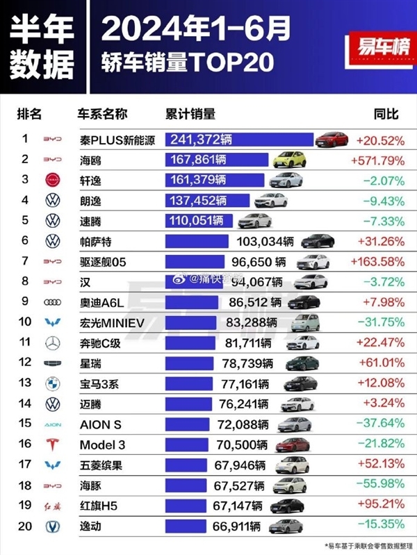 024年上半年轿车销量排名出炉：比亚迪秦PLUS断崖式领先"