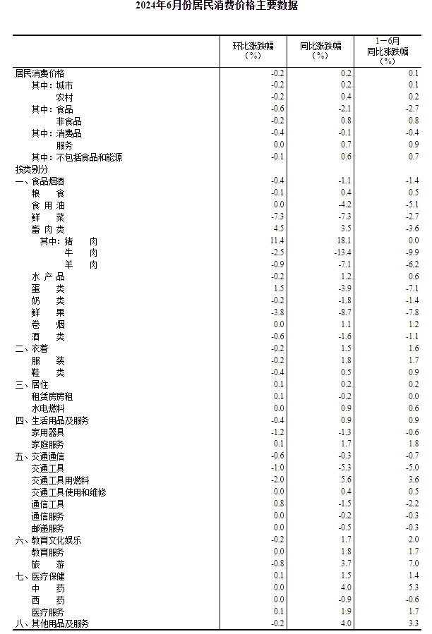 統(tǒng)計(jì)局：6月CPI同比上漲0.2%，食品中，服務(wù)價(jià)格上漲0.7%。影響CPI上漲約0.13個(gè)百分點(diǎn)，生活用品及服務(wù)居住價(jià)格分別上漲0.9%和0.2%；交通通信價(jià)格下降0.3%。</p><p class=