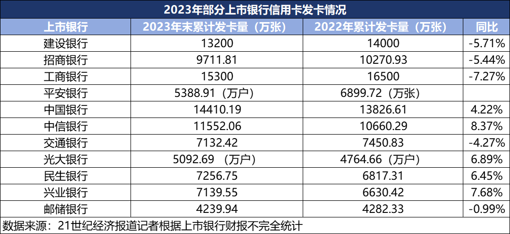 年內已有招行信用卡等5家信用卡中心遭罰 行業(yè)探索走出低谷