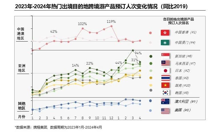 跨境消費(fèi)購物開支占比下降 餐飲消費(fèi)反升10%