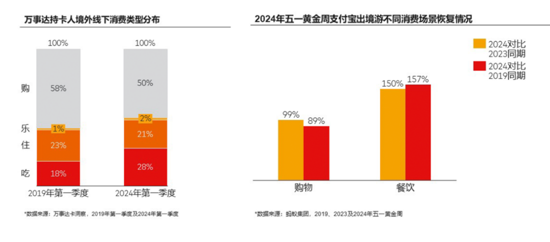 跨境消費(fèi)購物開支占比下降 餐飲消費(fèi)反升10%