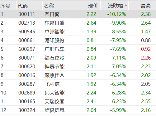 三大股指一度翻紅，7月9日上午，這一概念掀漲停潮