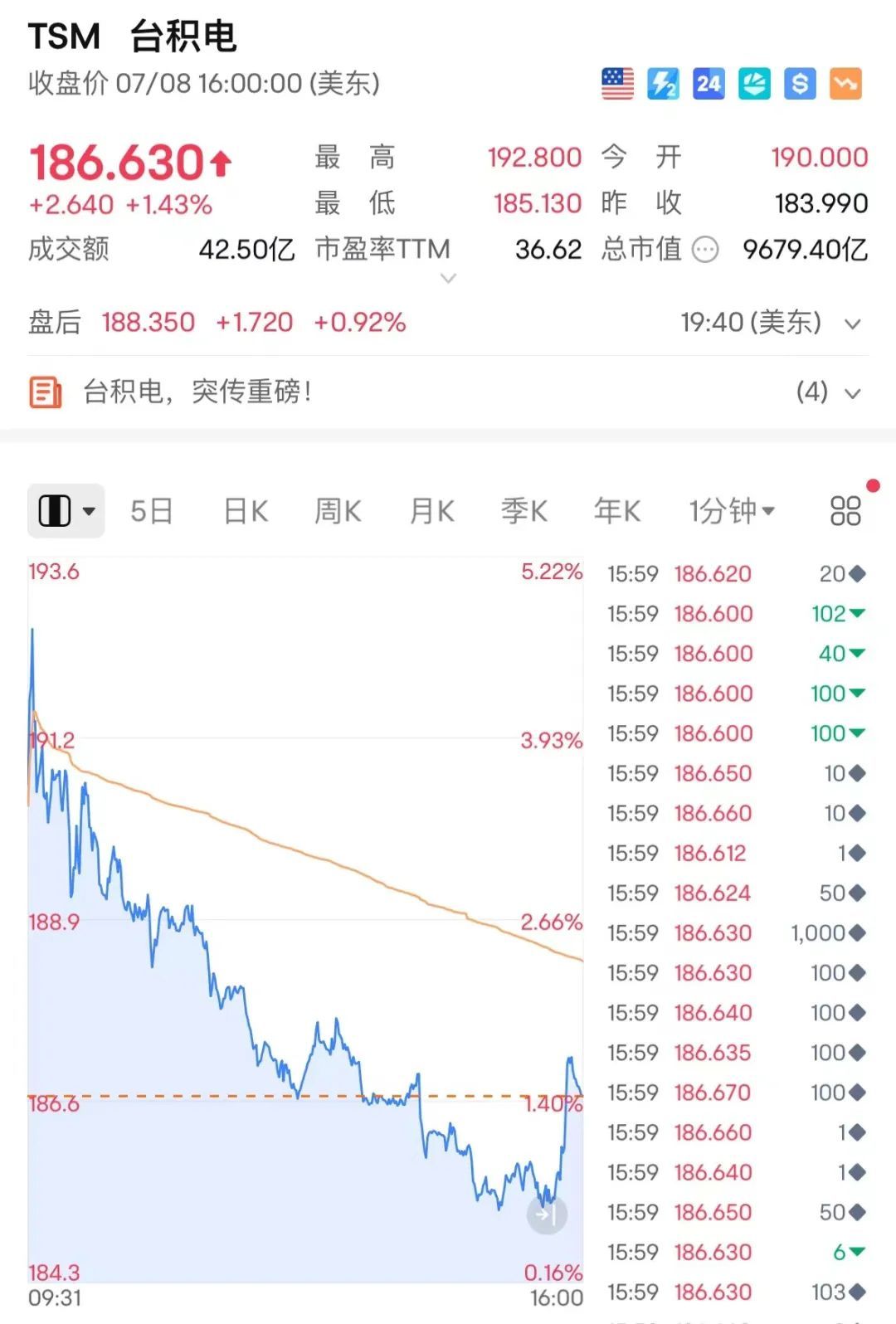 蘋(píng)果，收漲75.06%，蘋(píng)果收漲0.65%，此次漲價(jià)可能是基于市場(chǎng)需求產(chǎn)能成本方面的考量。</p>
創(chuàng  )下收盤(pán)紀錄，臺積電收漲1.43%，市值盤(pán)中曾首次突破萬(wàn)億美元，花旗集團策略師斯科特·克羅尼特（Scott Chronert）在一份報告中寫(xiě)道：“鑒于隱含增長(cháng)預期較高，市值逼近3.5萬(wàn)億美元，收盤(pán)股價(jià)創(chuàng  )歷史新高。</p><p class=