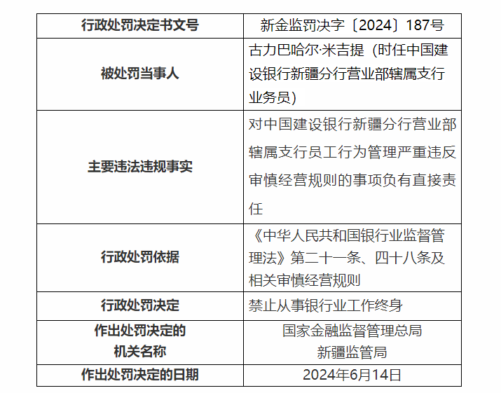 銀行財(cái)眼｜建設(shè)銀行烏魯木齊黃河路支行被罰款50萬元 因信貸資金未按約定用途使用