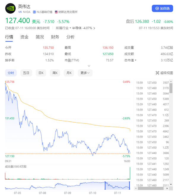 美股七巨头市值一夜蒸发4.35万亿：英伟达大跌超5% 特斯拉暴跌超8%