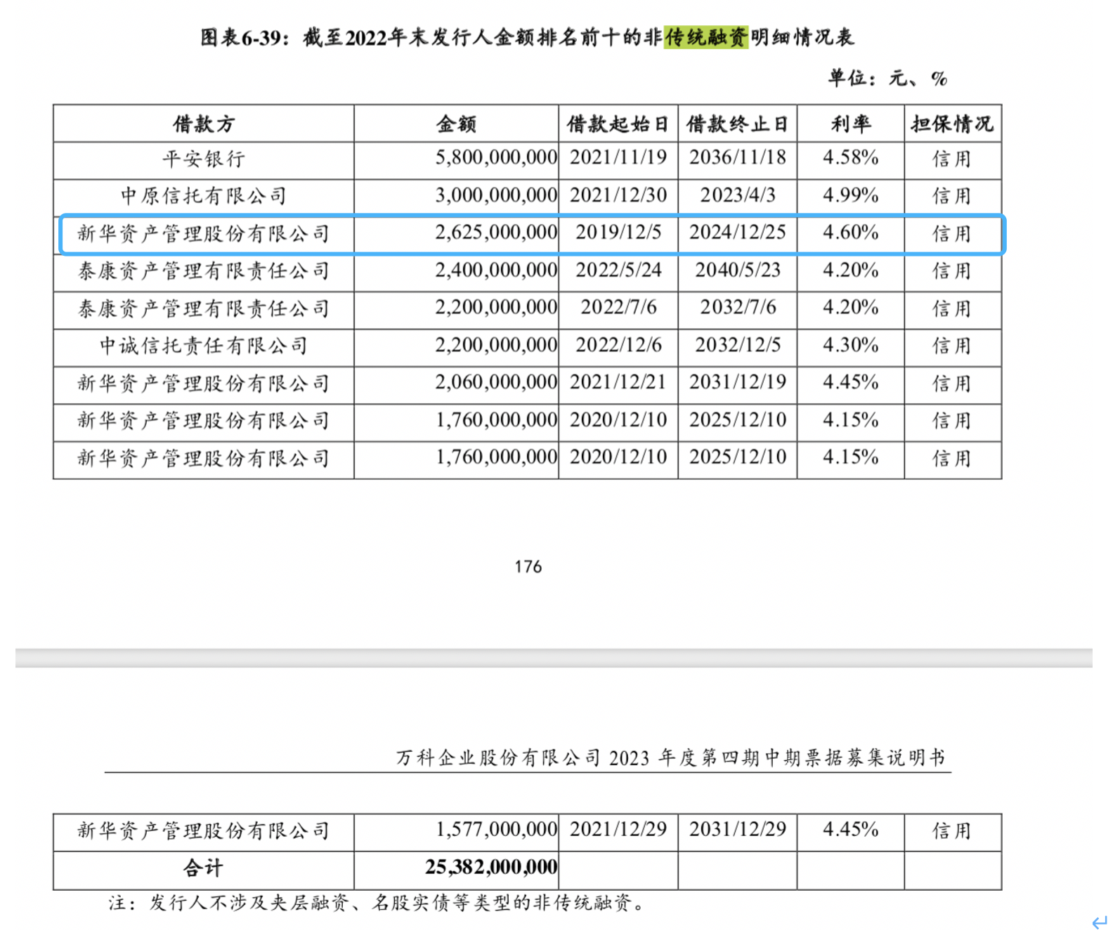 萬科上半年最多預虧90億，中報首虧對現(xiàn)金流影響有多大？