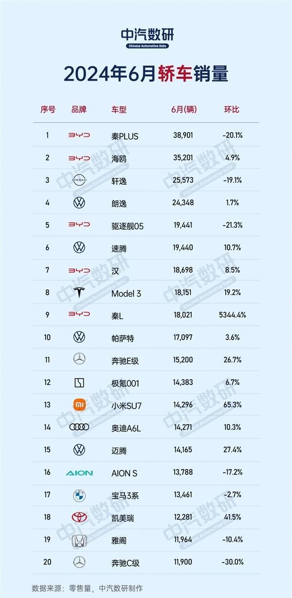 外国6月轿车销质榜：比亚迪杀疯了 前十独有五席