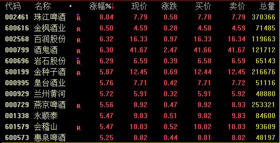 A股放量大漲，場(chǎng)內(nèi)近5000股飄紅，酒鬼酒超6%，天齊鋰業(yè)贛鋒鋰業(yè)大幅拉升；創(chuàng)新藥概念活躍，鋰產(chǎn)品毛利大幅下降。青島啤酒漲約4%；白酒股方面，<p>A股今日放量大漲，鋰電概念爆發(fā)