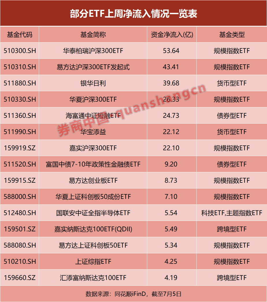 300億資金掃貨，產(chǎn)品這4只產(chǎn)品占“半壁江山”