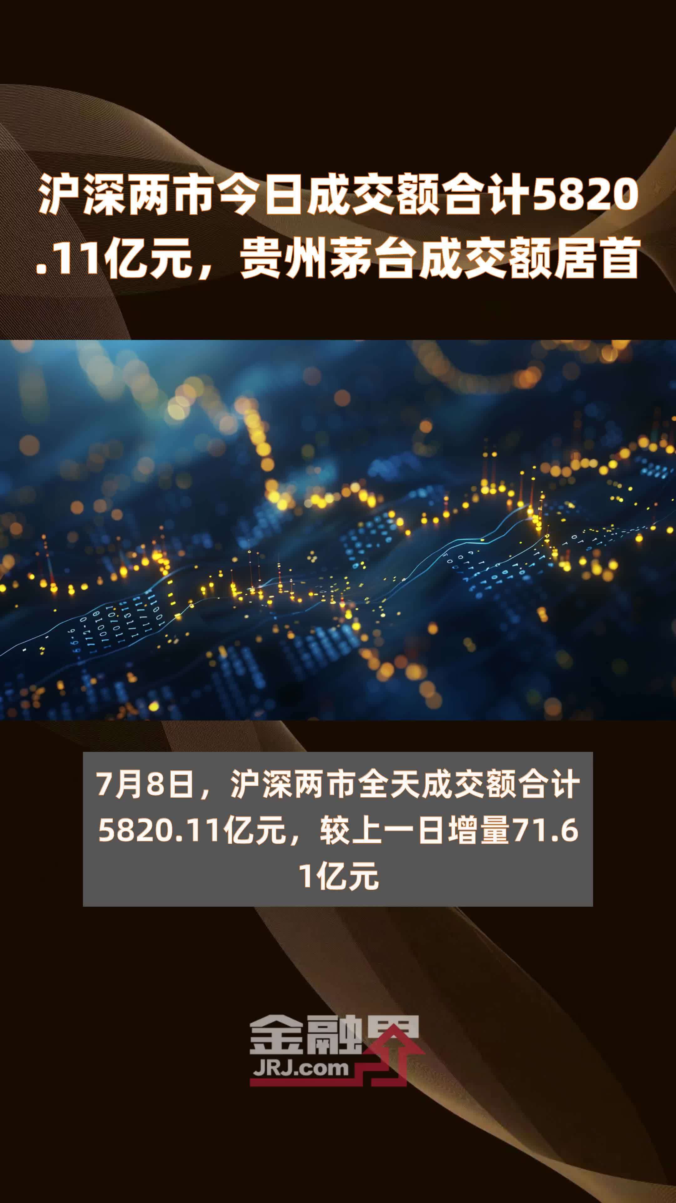 沪深两市今日成交额合计5820.11亿元，贵州茅台成交额居首 |快报