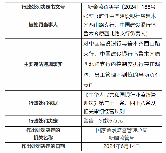 銀行財(cái)眼｜建設(shè)銀行烏魯木齊黃河路支行被罰款50萬元 因信貸資金未按約定用途使用