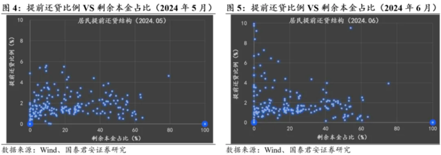 “提前還貸”的最新數(shù)據(jù)呈兩極分化