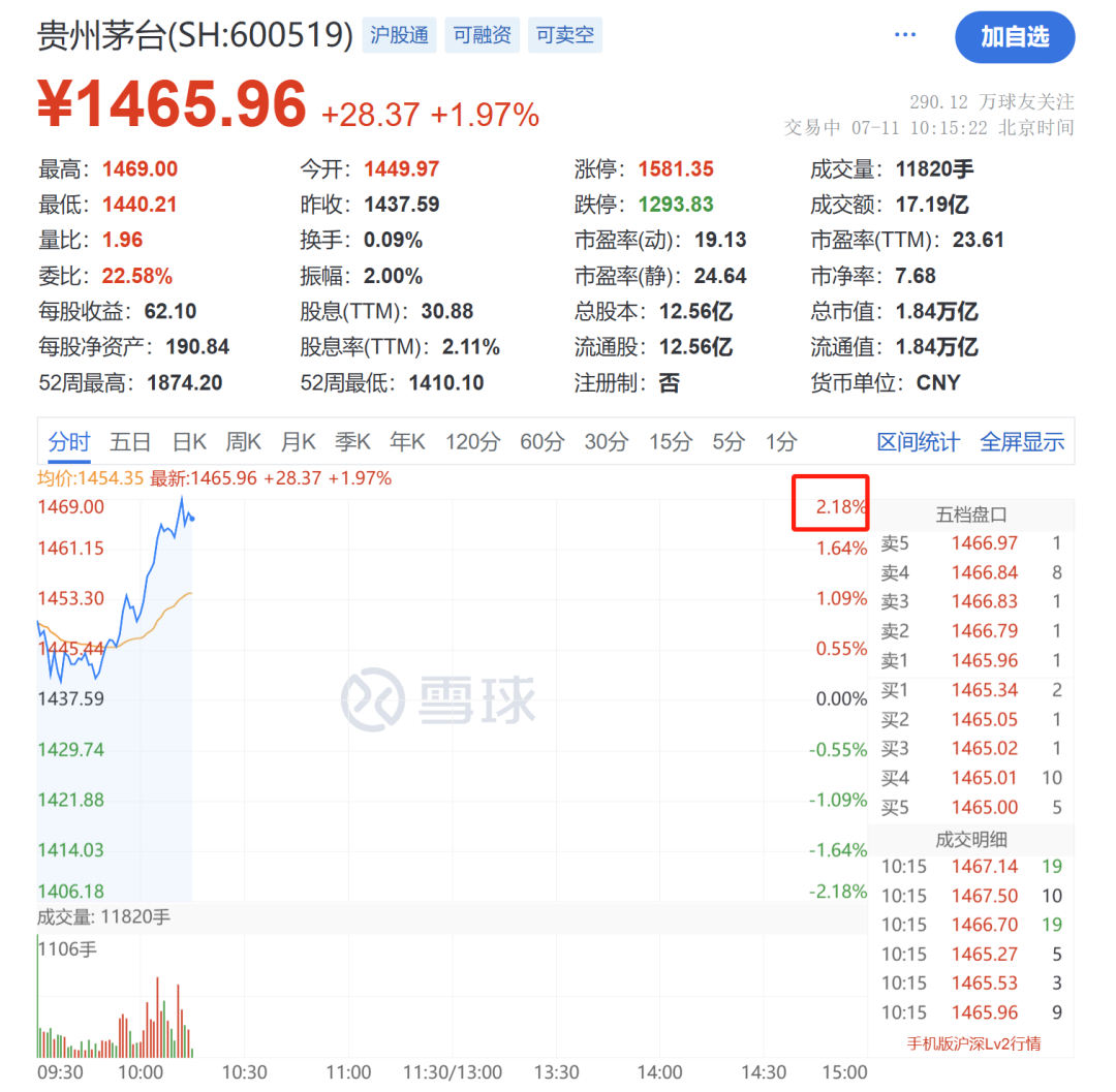 直線拉升，有序開放新城智能網聯汽車應用范圍，一起來關注上午的市場行情及最新資訊～</p><p>7月11日，A股數據亮眼