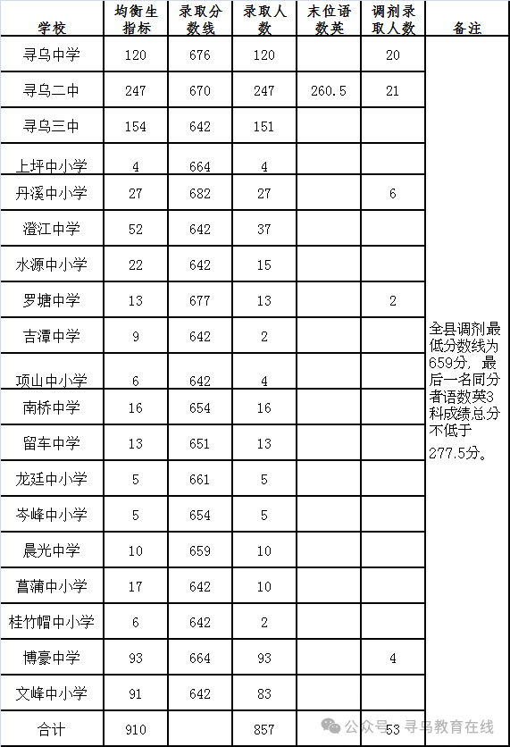 赣州各地高中录取分数线公布