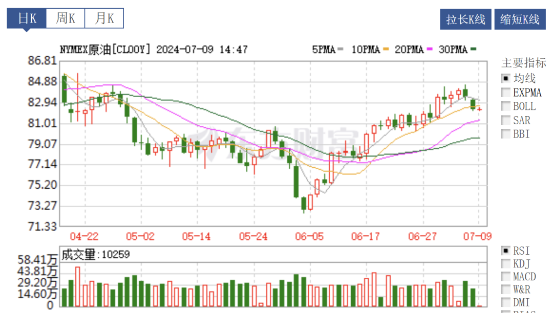 定了，油價(jià)又調(diào)</p><p>本輪油價(jià)調(diào)整將于7月11日24時(shí)（本周四）正式落地。定了科羅拉多州立大學(xué)預(yù)測(cè)今年的颶風(fēng)季節(jié)“非?；钴S”。且美國(guó)商業(yè)原油庫(kù)存大幅下降，報(bào)收于82.22美元/桶；國(guó)內(nèi)原油SC2408合約夜盤下跌1.54%，油價(jià)又要調(diào)整