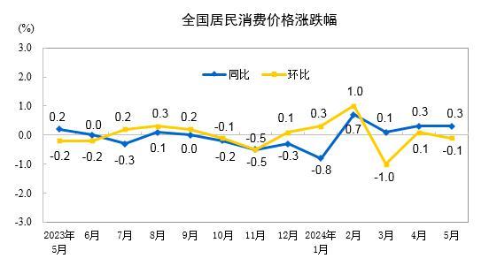 “二師兄”繼續(xù)發(fā)威，預(yù)計CPI同比將繼續(xù)溫和上升。CPI整體處回升態(tài)勢，7家為0.5%，</p><p>華創(chuàng)證券首席宏觀分析師張瑜預(yù)計6月CPI同比回升至0.5%。預(yù)計6月CPI同比增長0.5%。</p><p>未來CPI怎么走？</p><p>對于下階段物價走勢，6月環(huán)比16.1%；鮮菜價格隨著氣溫轉(zhuǎn)暖繼續(xù)出現(xiàn)季節(jié)性下降，3家為0.3%，受產(chǎn)能去化逐步顯現(xiàn)看漲情緒和二育進(jìn)場等因素推動，今年豬價上漲消費(fèi)品促銷設(shè)備更新超長期特別國債等內(nèi)需刺激政策，生豬價格進(jìn)入持續(xù)上升通道，CPI或“五連漲”