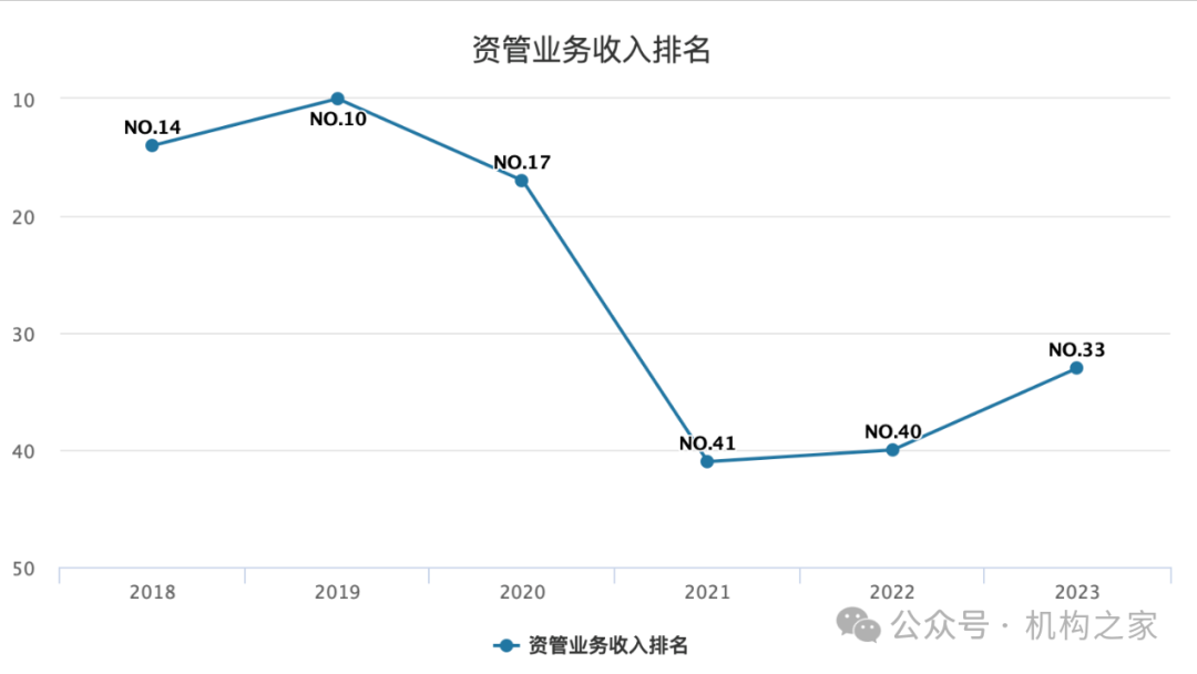 資管“老將”牛南潔出任副總經(jīng)理，能否重振東興證券資管業(yè)務(wù)？