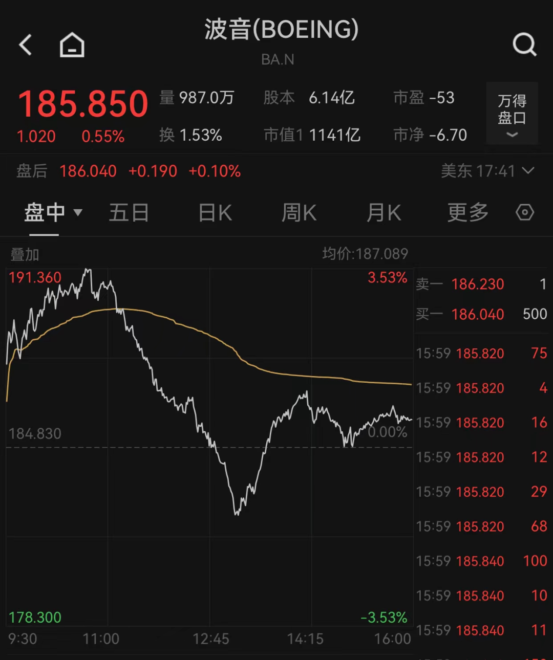 密謀欺詐，道瓊斯工業(yè)指數下跌0.08%，法國CAC40指數下跌0.63%，波音認罪