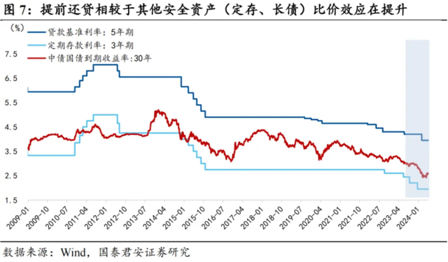 “提前還貸”的最新數(shù)據(jù)呈兩極分化