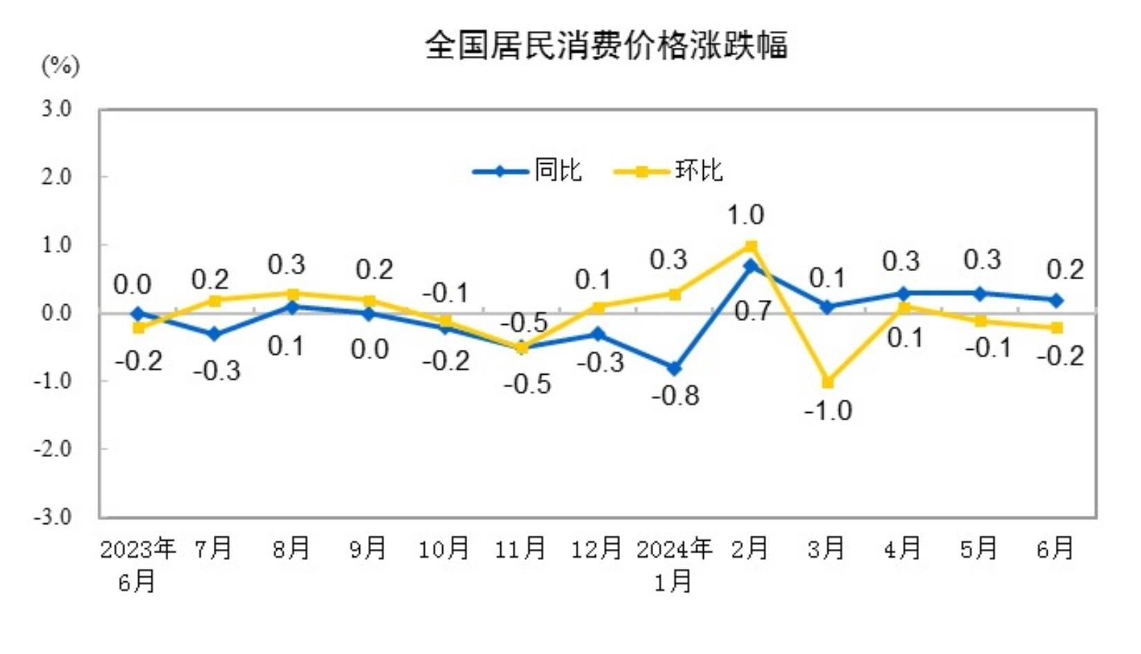 統(tǒng)計(jì)局：6月CPI同比上漲0.2%，影響CPI上漲約0.21個(gè)百分點(diǎn)；水產(chǎn)品價(jià)格上漲1.2%，環(huán)比下降0.2%