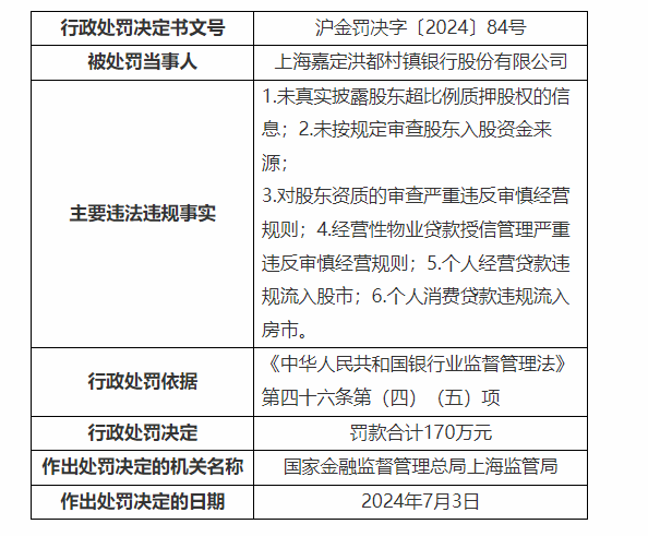 銀行財(cái)眼｜上海嘉定洪都村鎮(zhèn)銀行被罰款170萬(wàn)元 因個(gè)人經(jīng)營(yíng)貸款違規(guī)流入股市等6項(xiàng)違規(guī)