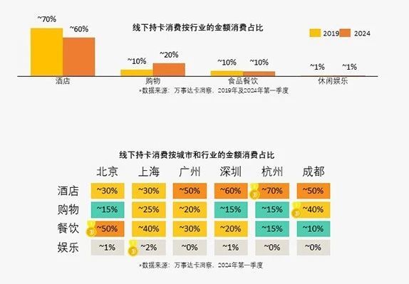 跨境消費(fèi)購物開支占比下降 餐飲消費(fèi)反升10%