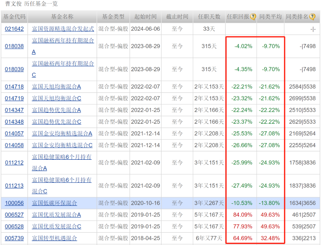 在管8只虧6只！力爭超額收益。如表現(xiàn)最慘淡的富國穩(wěn)健策略6個月持有混合，也還行。你說曹文俊優(yōu)秀吧，又在高位發(fā)新產(chǎn)品