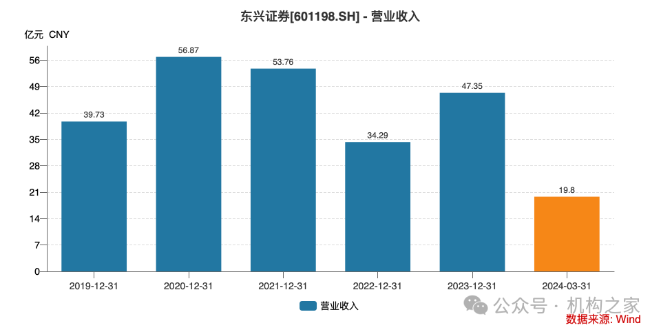 資管“老將”牛南潔出任副總經(jīng)理，能否重振東興證券資管業(yè)務(wù)？