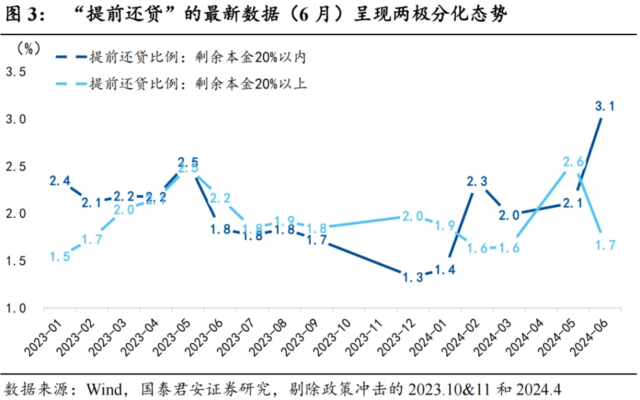 “提前還貸”的最新數(shù)據(jù)呈兩極分化