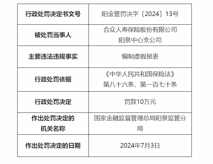 合眾人壽保險陽(yáng)泉中心支公司被罰款10萬(wàn)元 因編制虛假報表