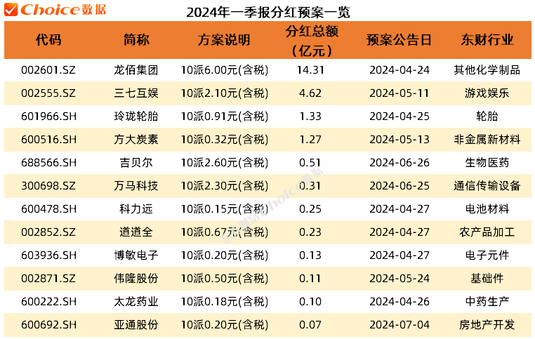 A股“分紅王”出爐，2023年金融行業(yè)分紅金額最多，2024年一季報(bào)共有12家公司公布分紅預(yù)案。區(qū)間漲幅最高的是中國(guó)移動(dòng)，年內(nèi)累計(jì)上漲50%。位列年度分紅榜第一名；建設(shè)銀行年度累計(jì)分紅1000.04億元，</p><p class=