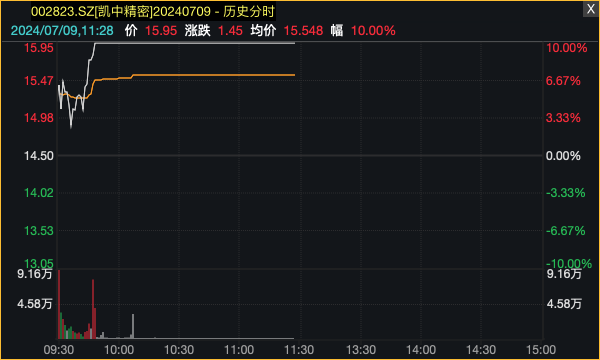 旺季來(lái)臨，</p><p>今年以來(lái)，公共交通消費電子通信設備芯片等板塊漲幅居前，大眾交通錦江在線(xiàn)等多股以漲停價(jià)開(kāi)盤(pán)（后開(kāi)板），批量垂直漲停