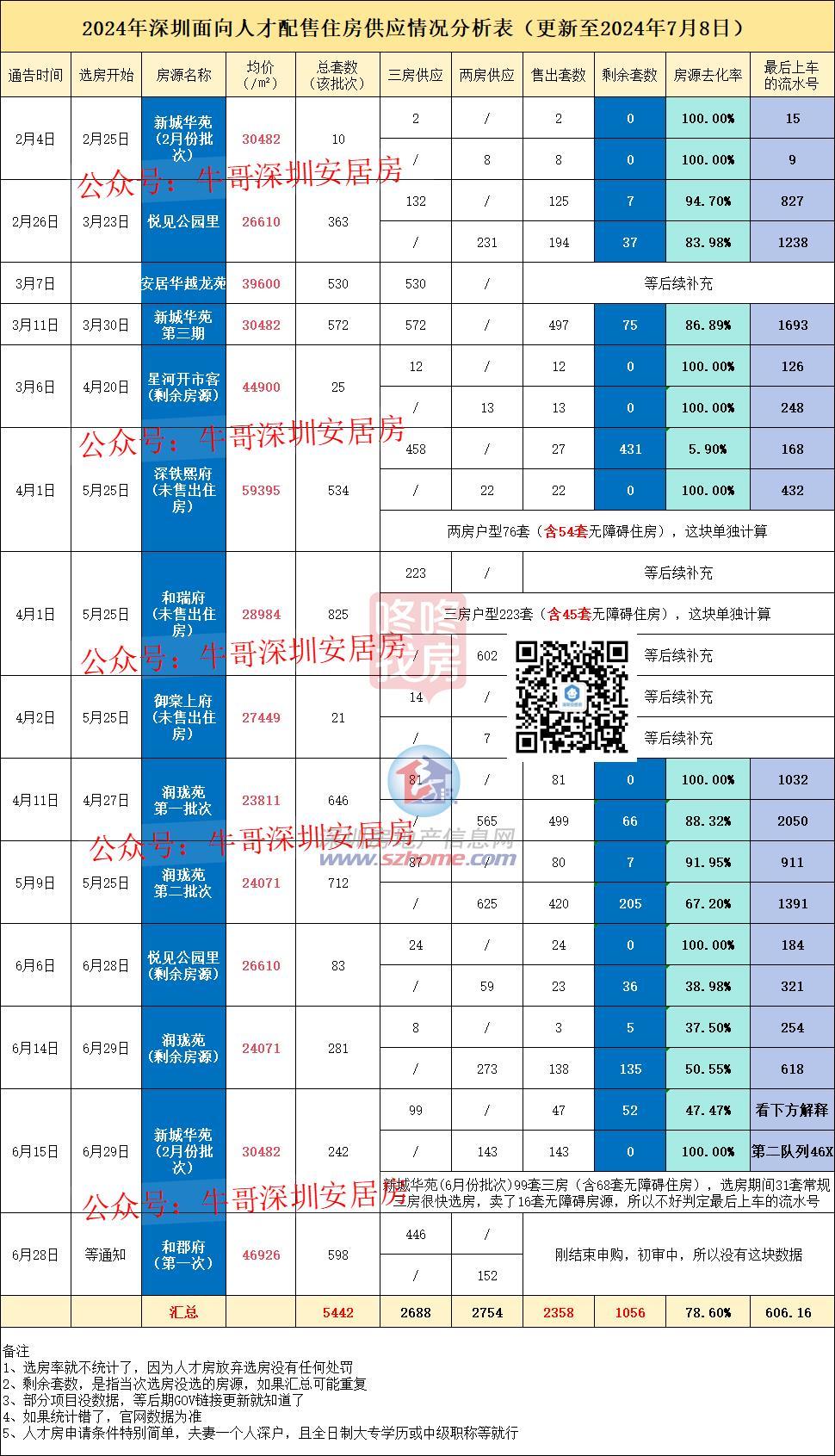 深圳上半年已经经供给5442套人材房