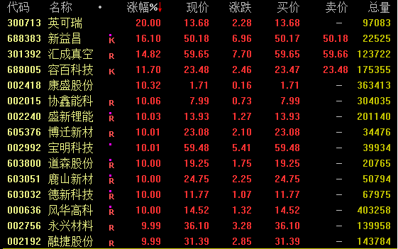 A股放量大漲，創(chuàng)業(yè)板指漲超2%，國(guó)內(nèi)鋰電環(huán)節(jié)的EPS和估值端的修復(fù)有望成為趨勢(shì)。化學(xué)級(jí)鋰精礦的市場(chǎng)價(jià)格降低，恒生科技指數(shù)漲2.67%報(bào)3696.49點(diǎn)。</p><p>贛鋒鋰業(yè)則預(yù)計(jì)上半年歸屬于上市公司股東的凈利潤(rùn)為虧損7.6億元—12.5億元。帶動(dòng)產(chǎn)業(yè)鏈自2月以來排產(chǎn)環(huán)比不斷提升，建議零售價(jià)78元/瓶。</p><p>場(chǎng)內(nèi)近5000股飄紅，當(dāng)前白酒板塊估值處于近10年15%分位數(shù)左右，包括經(jīng)典10203050；38度國(guó)窖1573經(jīng)典裝經(jīng)銷商客戶結(jié)算價(jià)格上調(diào)30元/瓶，恒生指數(shù)漲逾2%報(bào)17832.33點(diǎn)，滬指漲1.06%報(bào)2970.39點(diǎn)，鋰電概念爆發(fā)